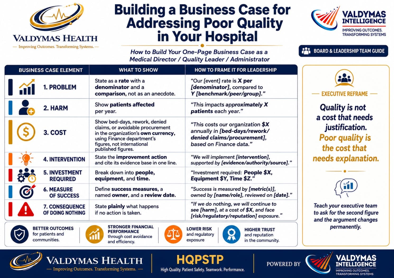 Building a Business Case for Addressing Poor Quality in Your Hospital